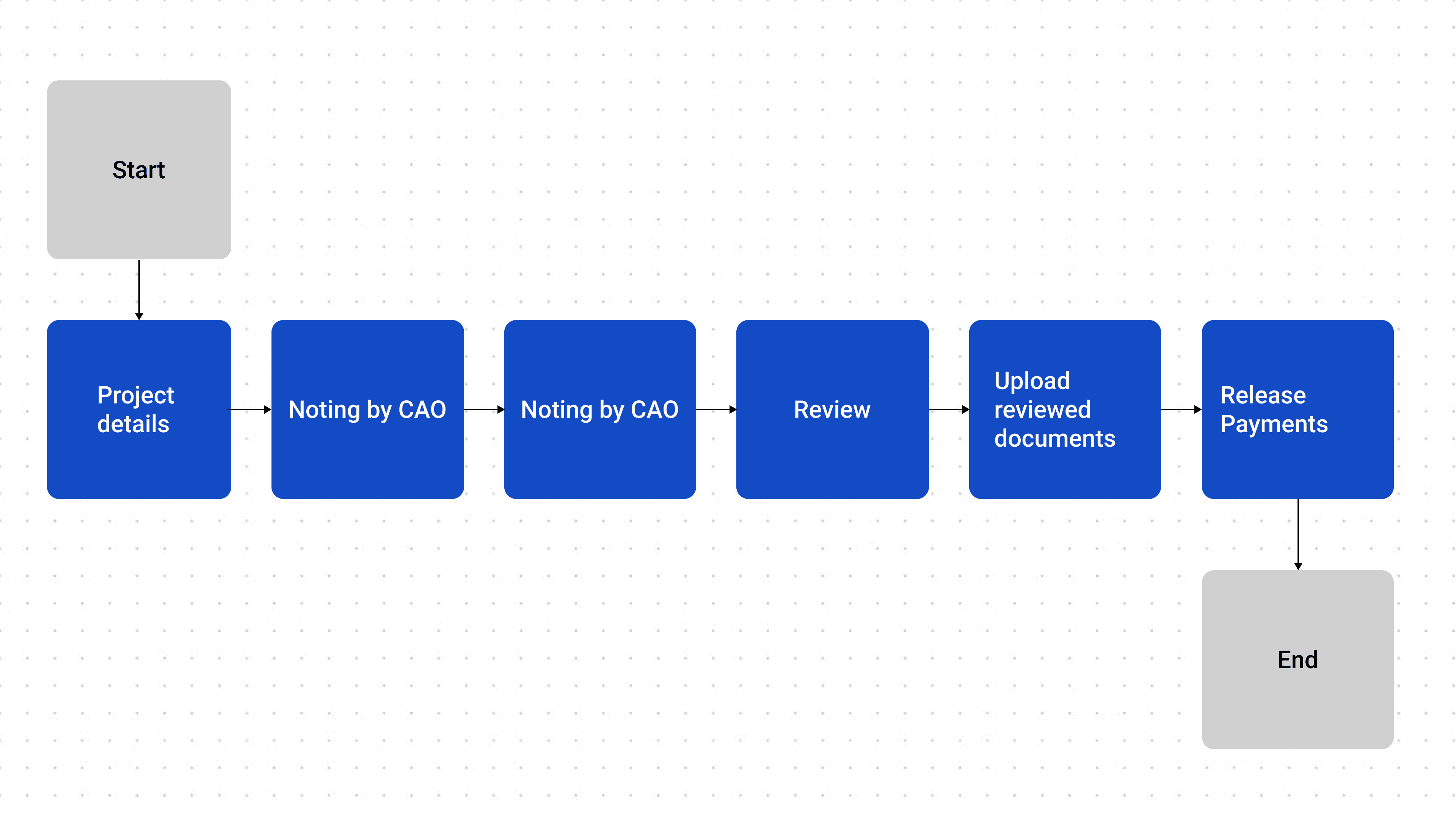 Police Housing Corporation process flow